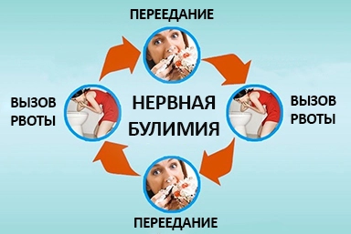 Лечение булимии в Красном Куте